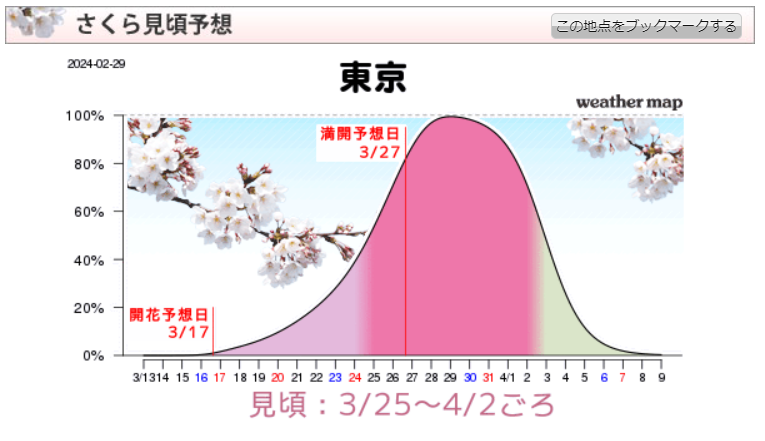 さくら見頃予想（2024年第6回発表）