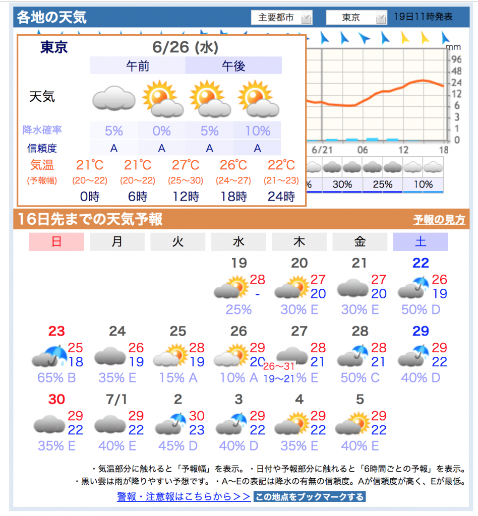 16日先までの天気予報_表示例