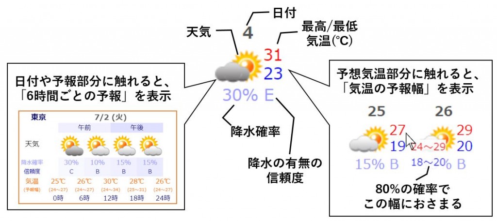 「16日先までの天気予報」予報の見方